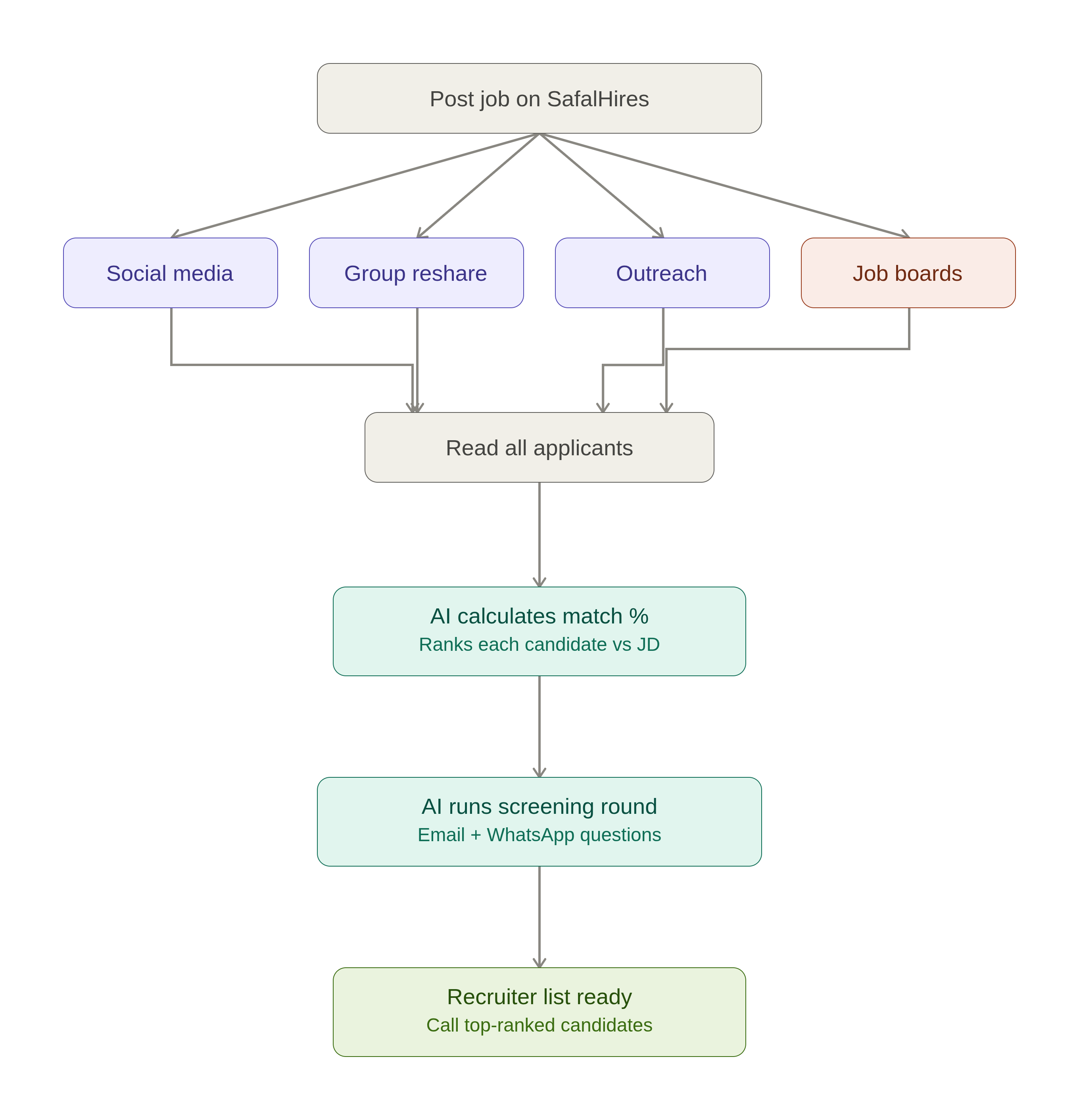 Diagram showing a job posted on TeamOB - SafalHires fanning out to social media, group reshare, outreach, and job boards, then converging into applicant reading, AI match scoring, AI screening, and a recruiter-ready call list.